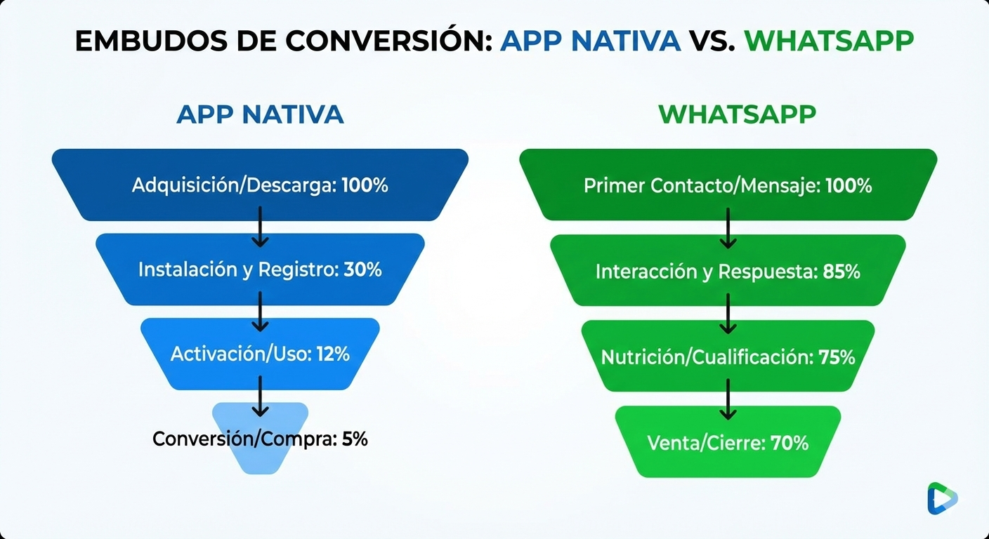 App Nativa vs WhatsApp